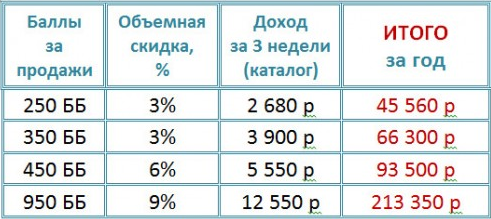 Орифлейм зарегистрироваться бесплатно (доход с продаж)