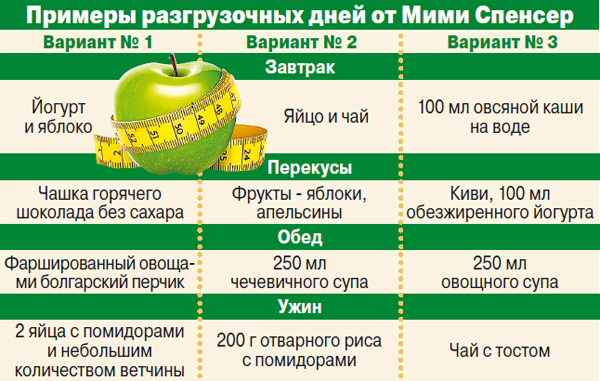 Самые эффективные разгрузочные дни для похудения