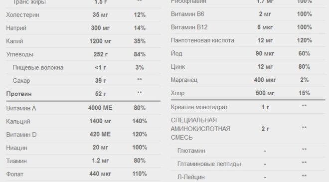 состава Super Mass Гейнера от компании Dymatize Nutrition
