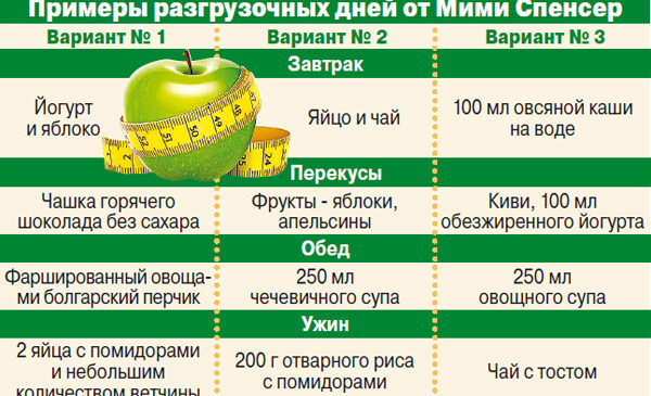 Самые эффективные разгрузочные дни для похудения