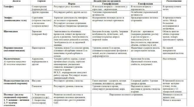 Гормоны и нарушения гормональные