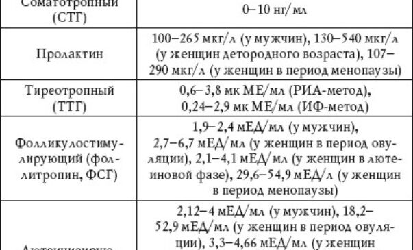гормоны норма