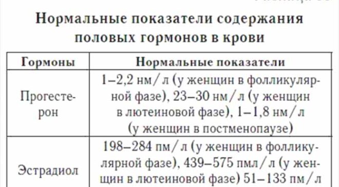 Норма женских гормонов в организме